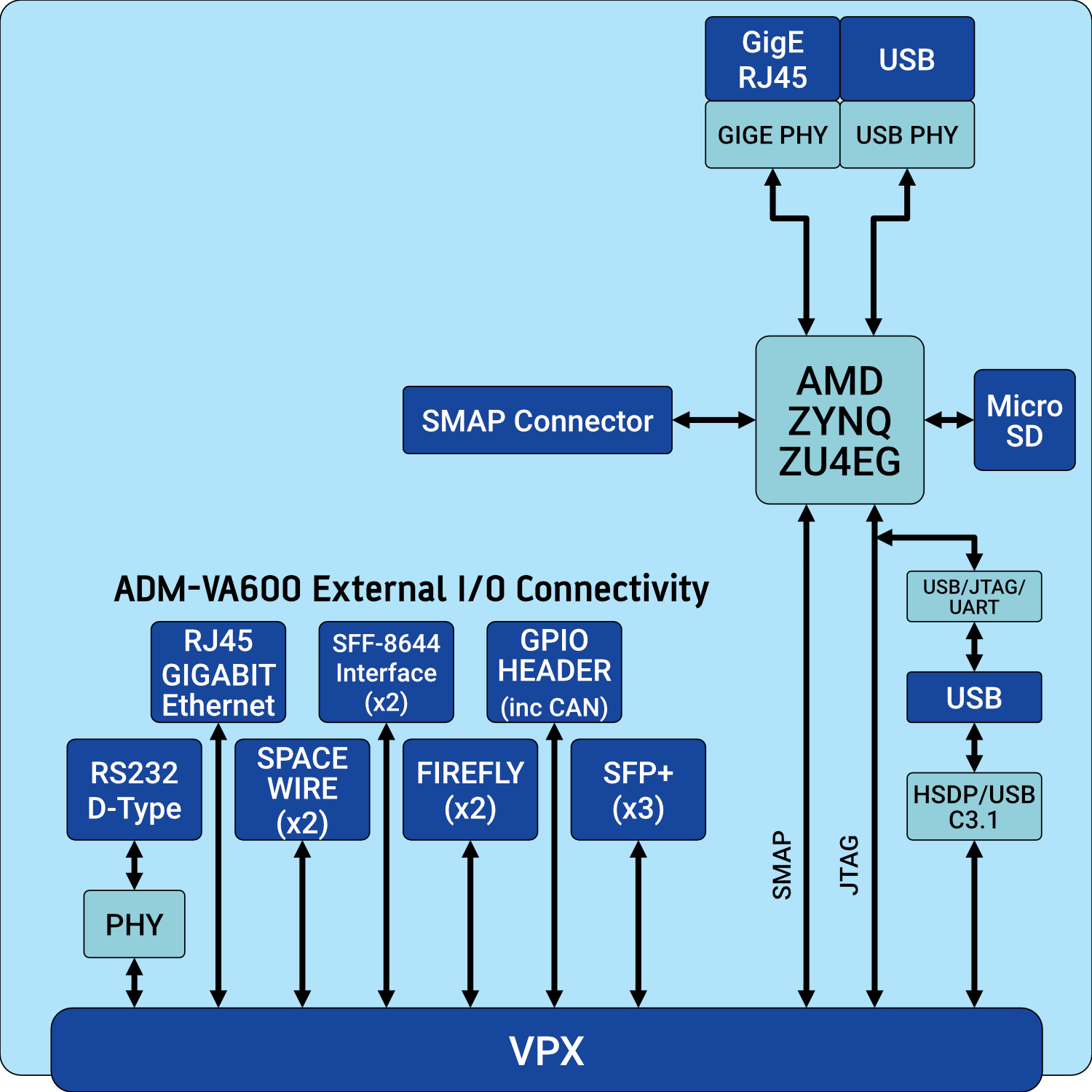 ADMVA600RTM Alpha Data